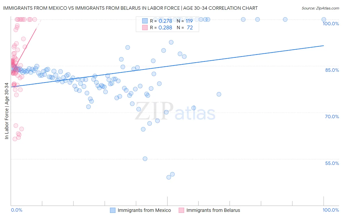 Immigrants from Mexico vs Immigrants from Belarus In Labor Force | Age 30-34