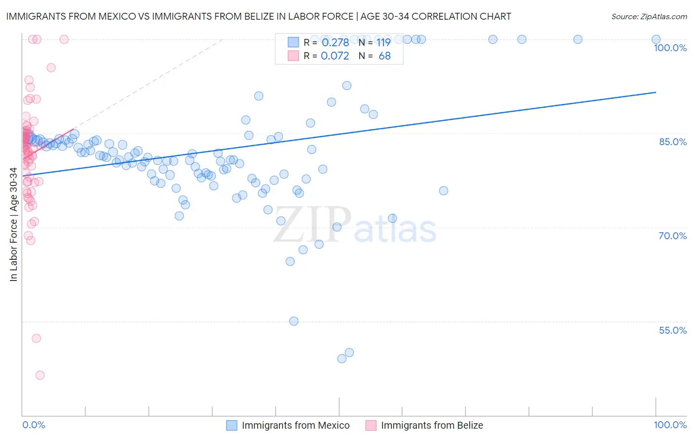 Immigrants from Mexico vs Immigrants from Belize In Labor Force | Age 30-34