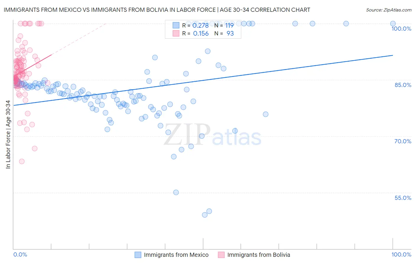 Immigrants from Mexico vs Immigrants from Bolivia In Labor Force | Age 30-34