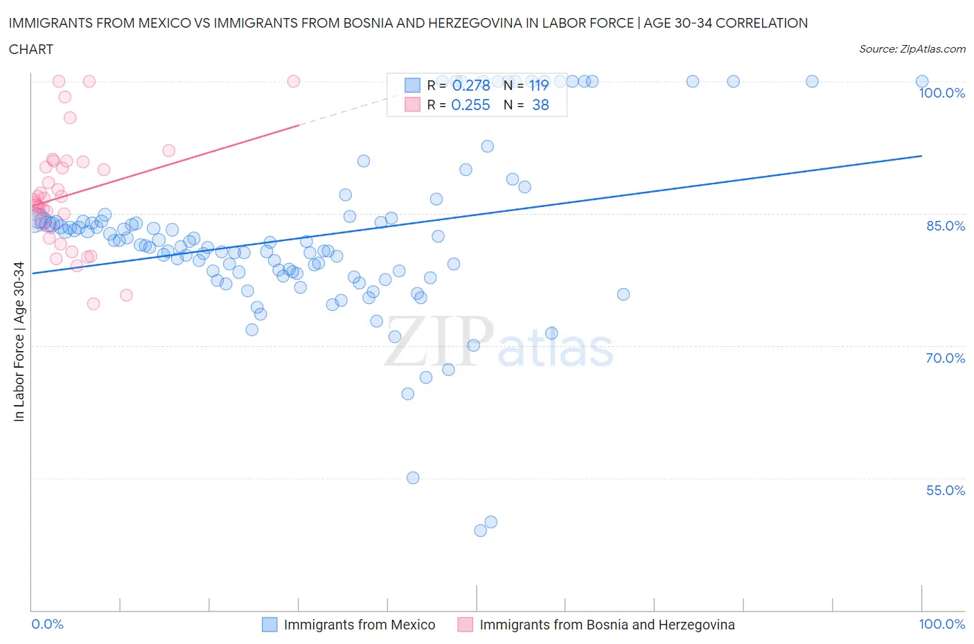 Immigrants from Mexico vs Immigrants from Bosnia and Herzegovina In Labor Force | Age 30-34