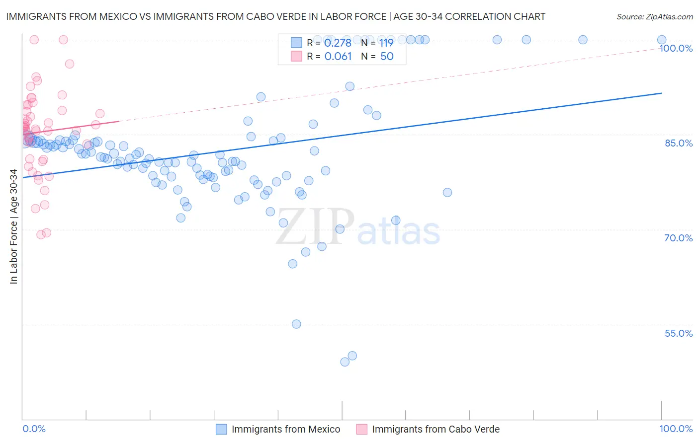 Immigrants from Mexico vs Immigrants from Cabo Verde In Labor Force | Age 30-34