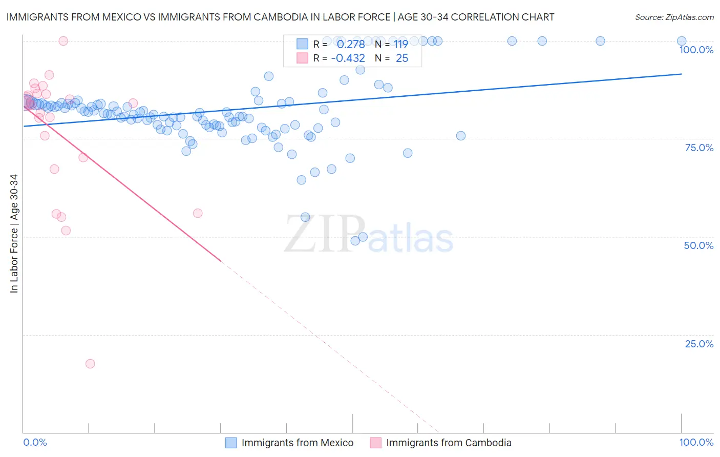 Immigrants from Mexico vs Immigrants from Cambodia In Labor Force | Age 30-34