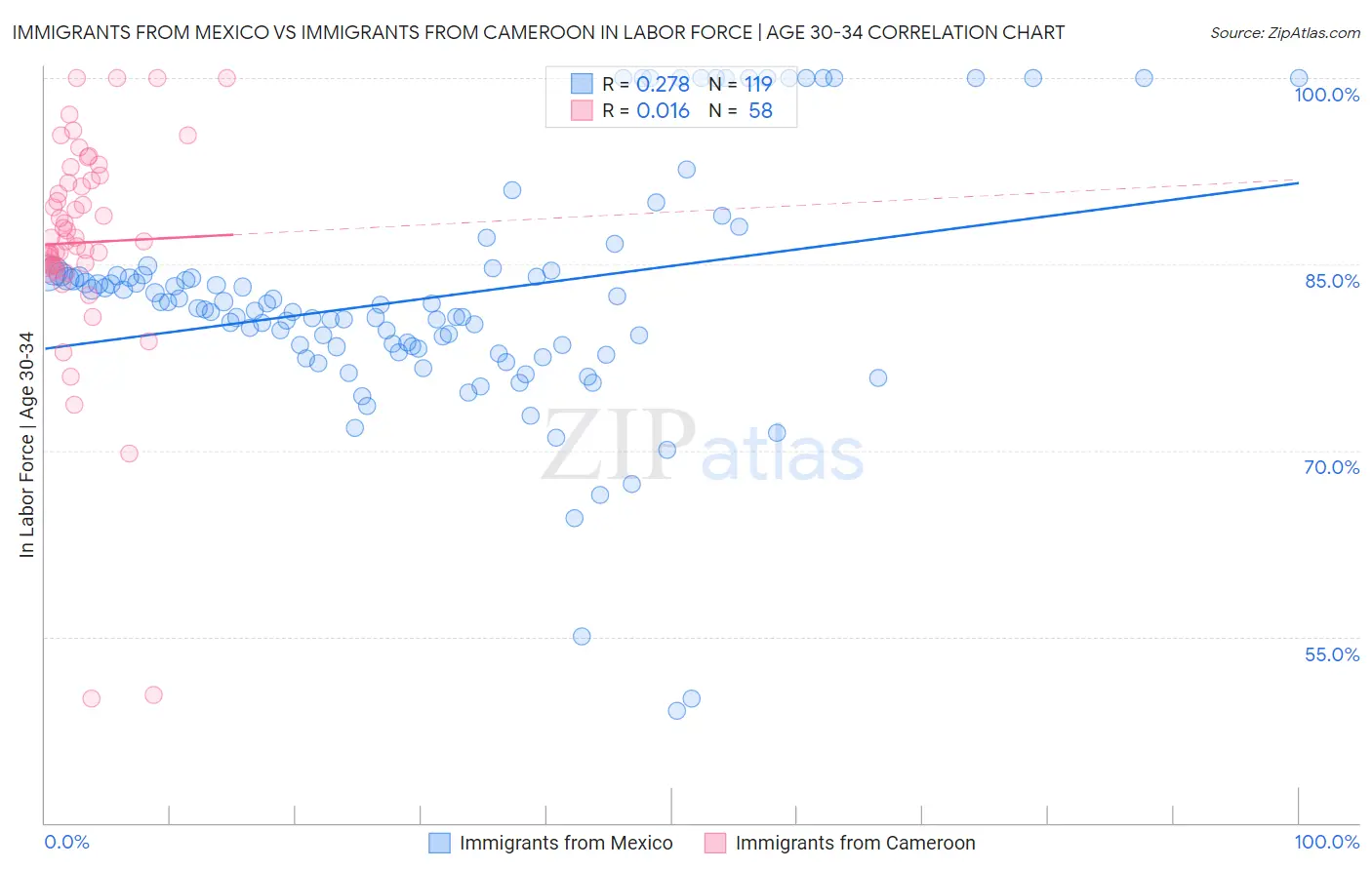 Immigrants from Mexico vs Immigrants from Cameroon In Labor Force | Age 30-34
