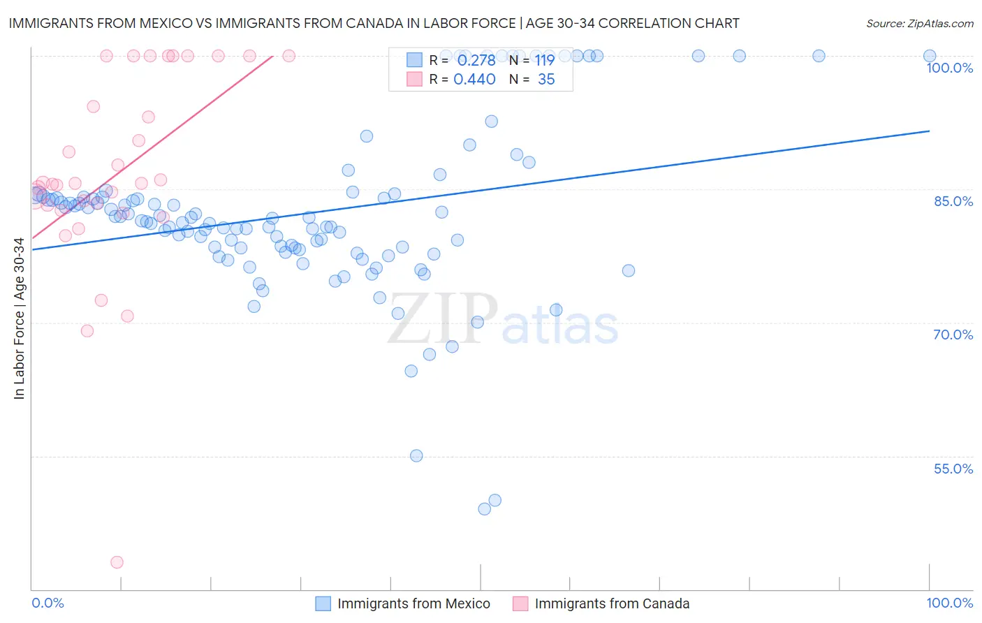 Immigrants from Mexico vs Immigrants from Canada In Labor Force | Age 30-34