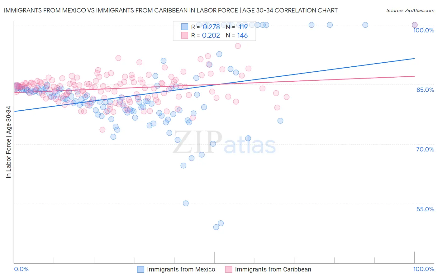 Immigrants from Mexico vs Immigrants from Caribbean In Labor Force | Age 30-34