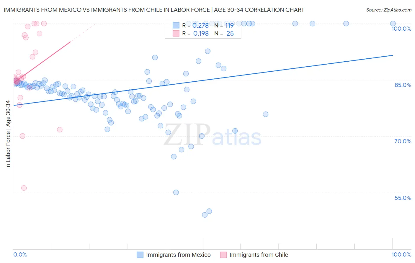 Immigrants from Mexico vs Immigrants from Chile In Labor Force | Age 30-34
