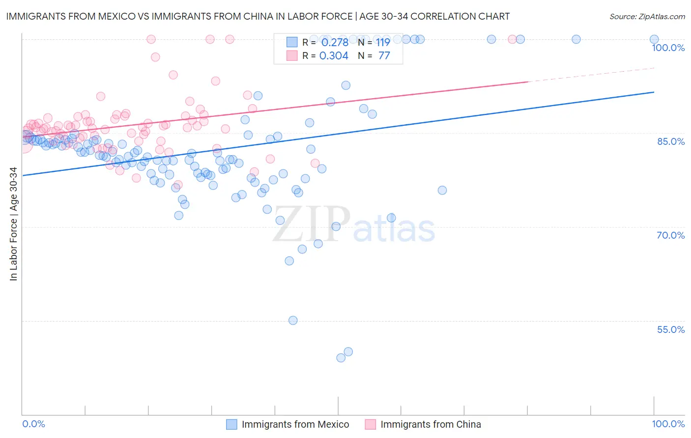 Immigrants from Mexico vs Immigrants from China In Labor Force | Age 30-34