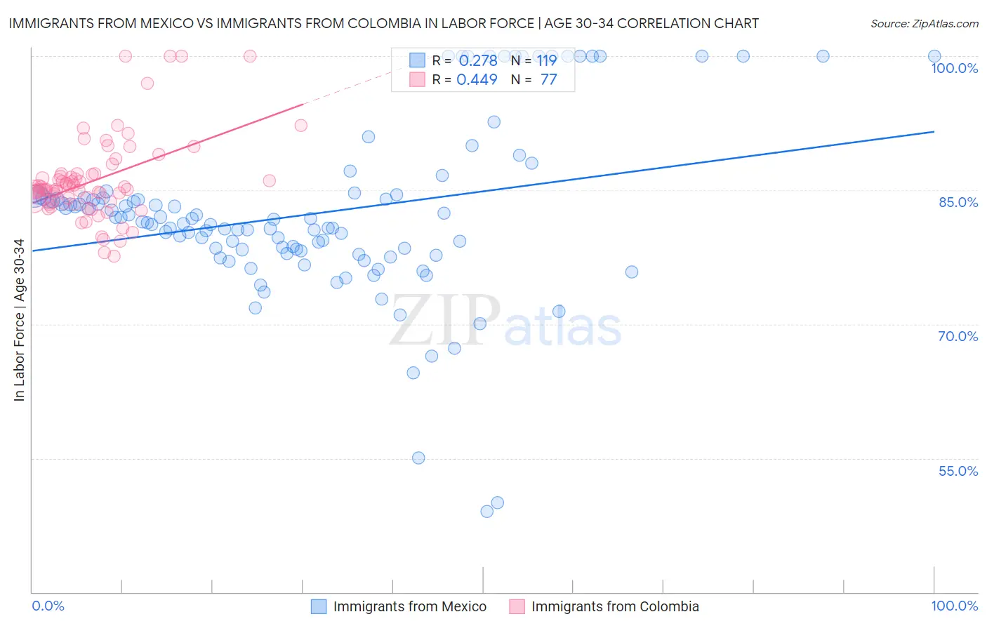 Immigrants from Mexico vs Immigrants from Colombia In Labor Force | Age 30-34