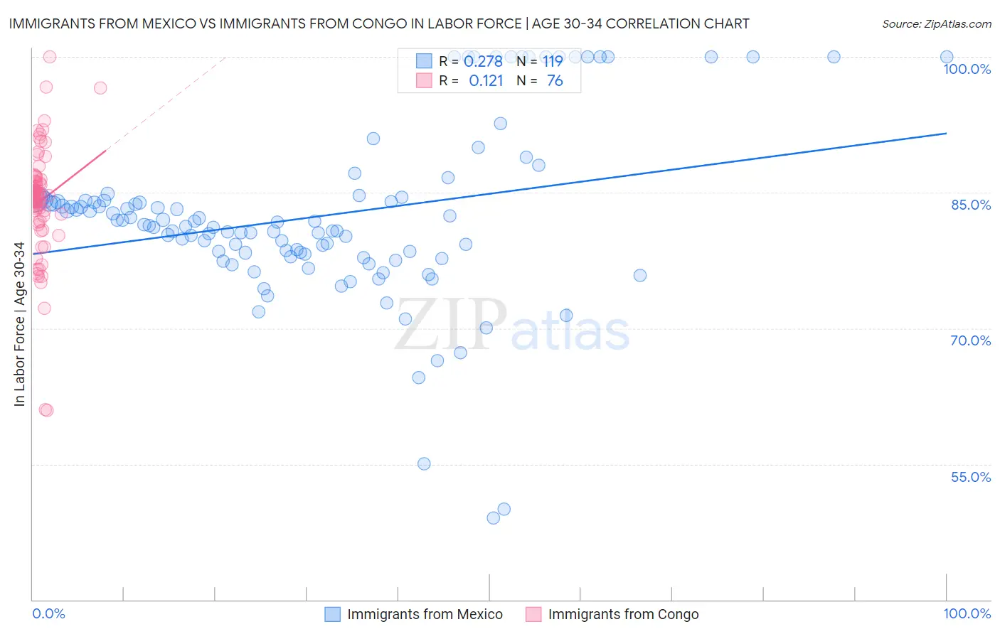 Immigrants from Mexico vs Immigrants from Congo In Labor Force | Age 30-34