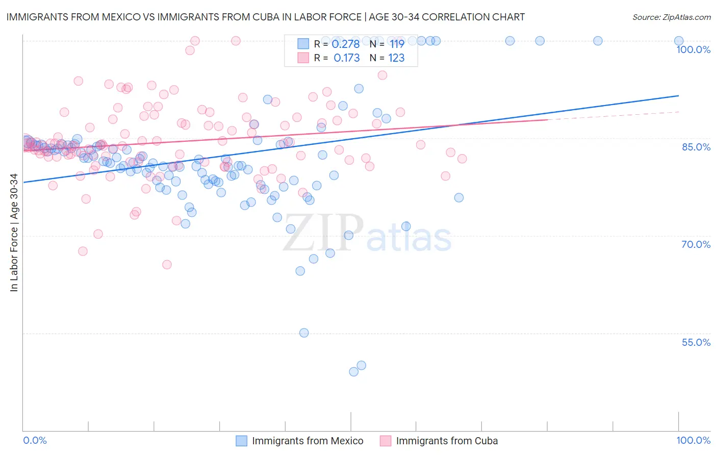 Immigrants from Mexico vs Immigrants from Cuba In Labor Force | Age 30-34