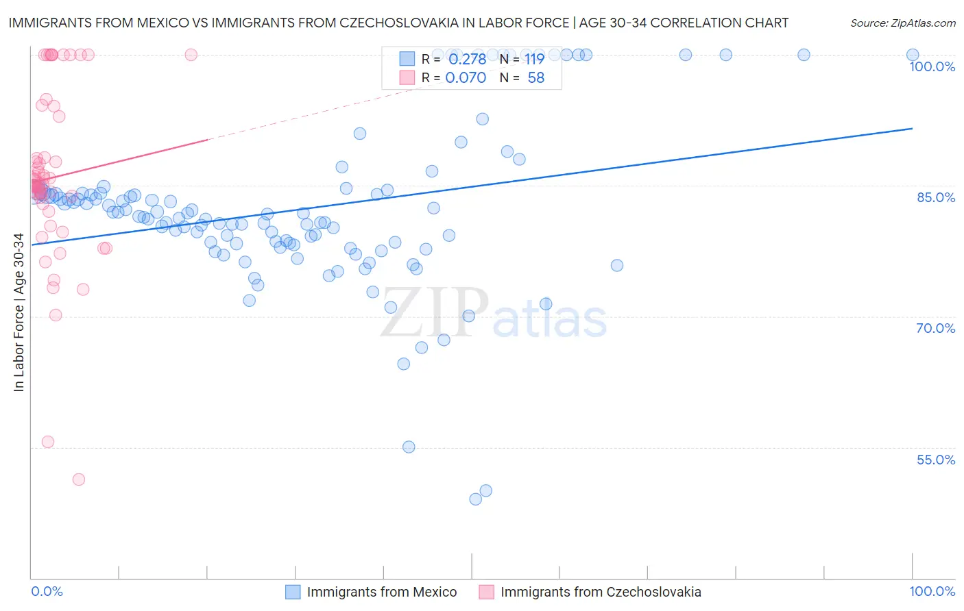 Immigrants from Mexico vs Immigrants from Czechoslovakia In Labor Force | Age 30-34