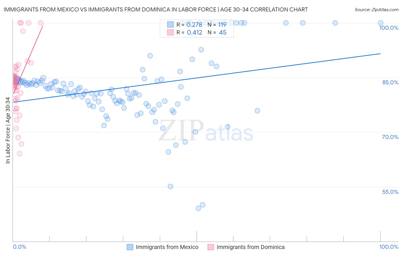 Immigrants from Mexico vs Immigrants from Dominica In Labor Force | Age 30-34