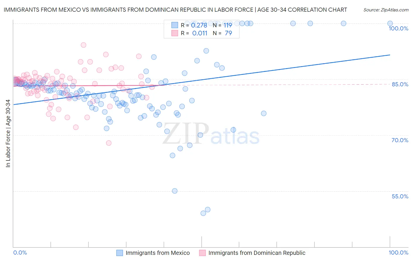 Immigrants from Mexico vs Immigrants from Dominican Republic In Labor Force | Age 30-34
