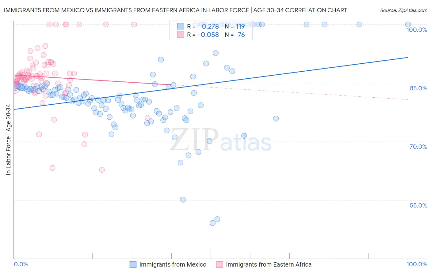 Immigrants from Mexico vs Immigrants from Eastern Africa In Labor Force | Age 30-34