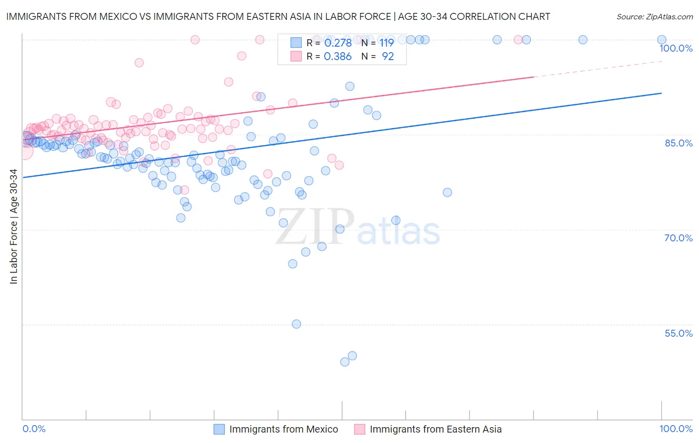 Immigrants from Mexico vs Immigrants from Eastern Asia In Labor Force | Age 30-34
