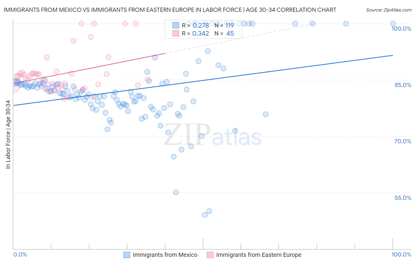 Immigrants from Mexico vs Immigrants from Eastern Europe In Labor Force | Age 30-34