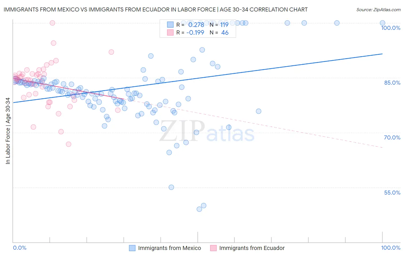 Immigrants from Mexico vs Immigrants from Ecuador In Labor Force | Age 30-34
