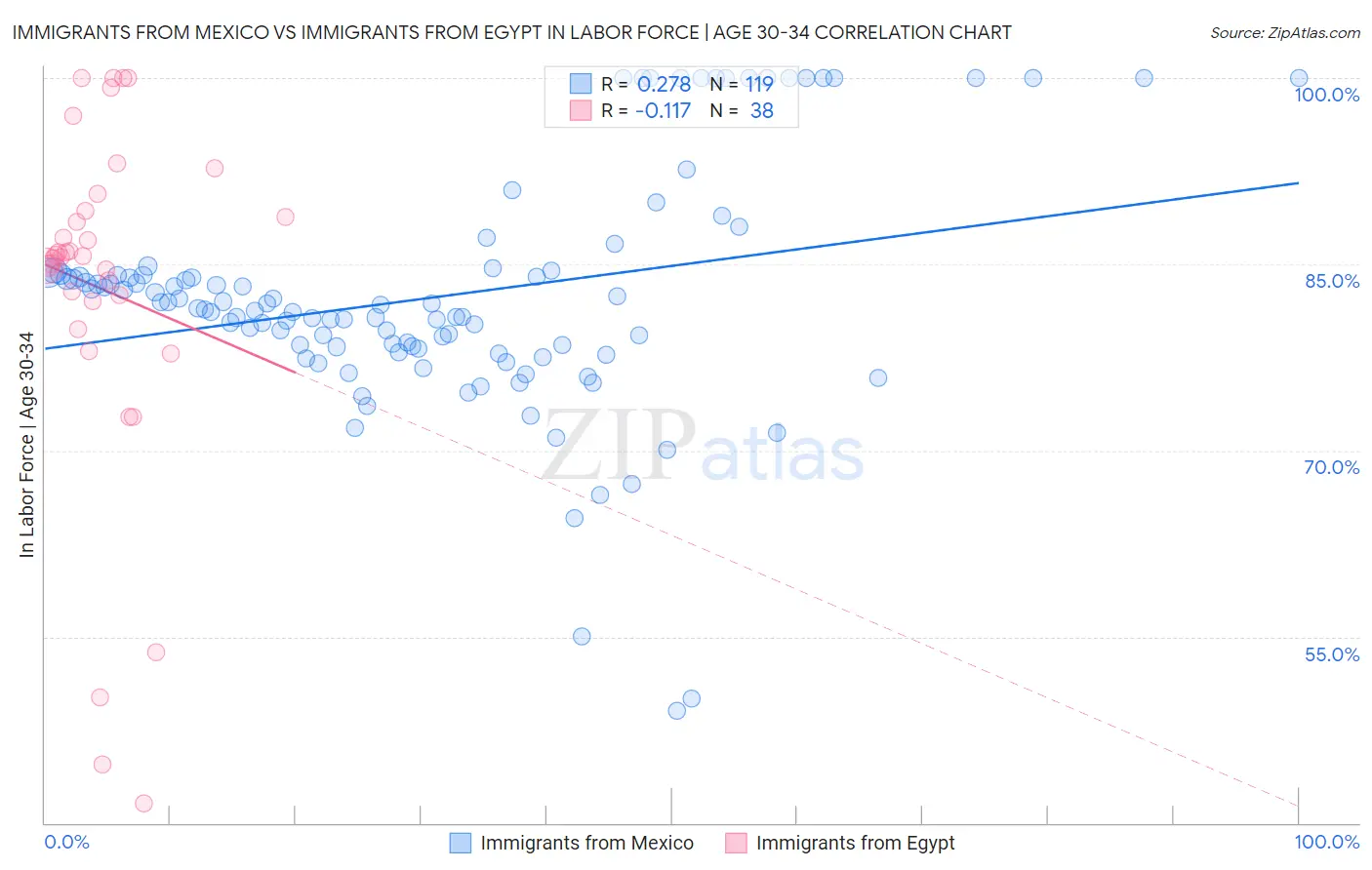 Immigrants from Mexico vs Immigrants from Egypt In Labor Force | Age 30-34