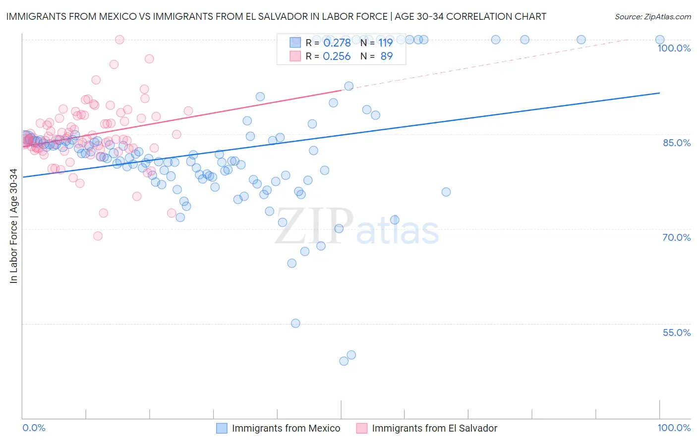 Immigrants from Mexico vs Immigrants from El Salvador In Labor Force | Age 30-34