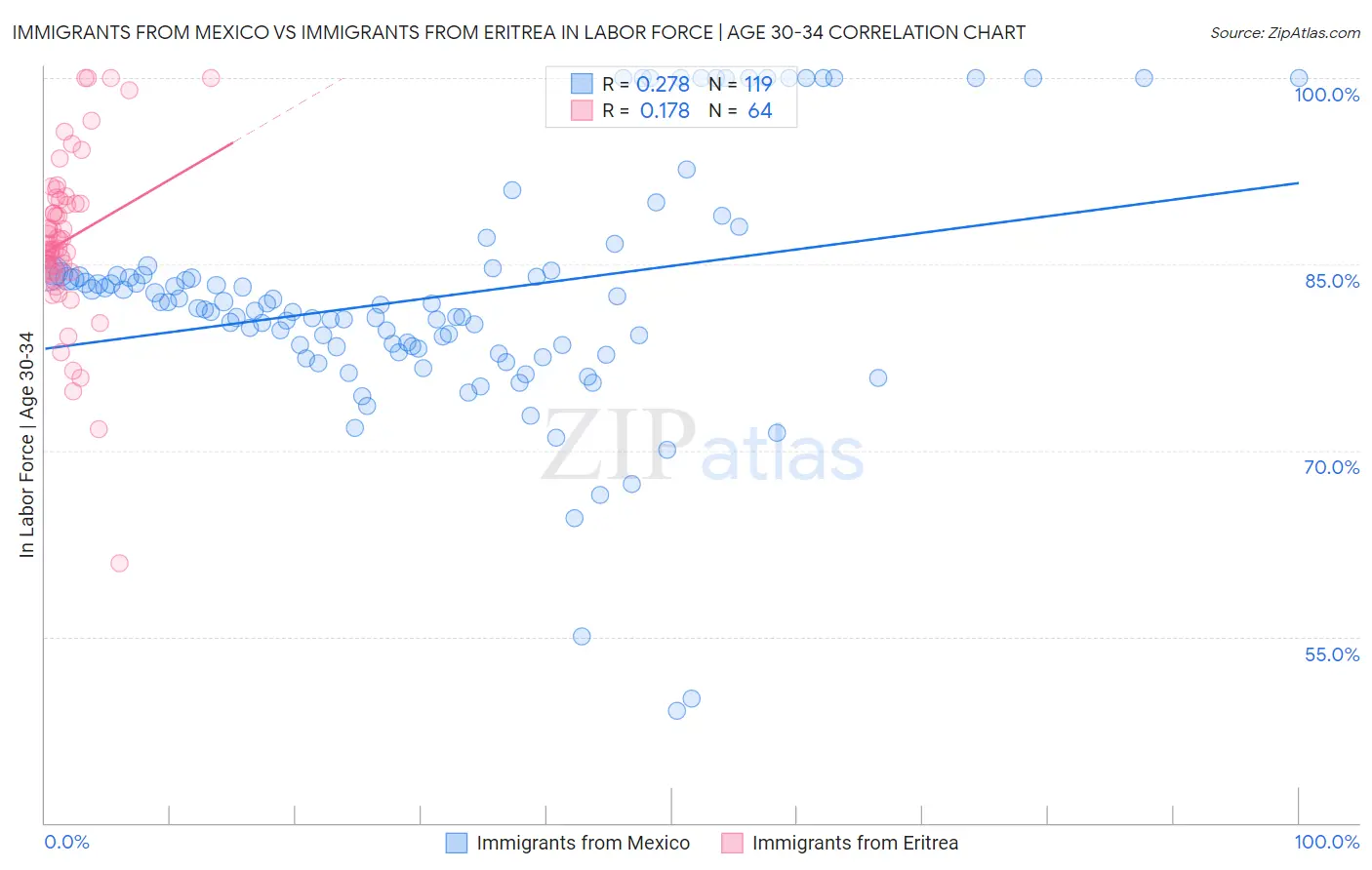Immigrants from Mexico vs Immigrants from Eritrea In Labor Force | Age 30-34