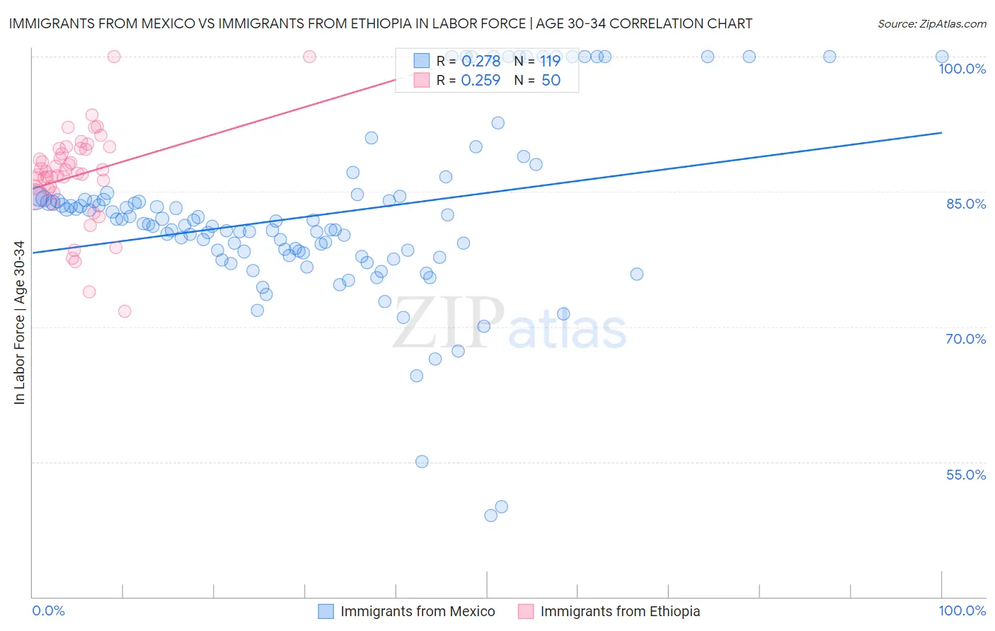 Immigrants from Mexico vs Immigrants from Ethiopia In Labor Force | Age 30-34