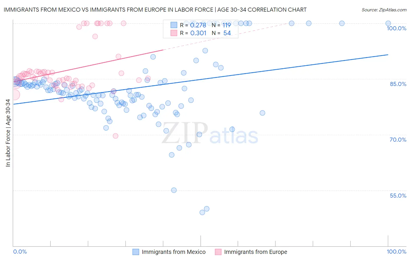 Immigrants from Mexico vs Immigrants from Europe In Labor Force | Age 30-34