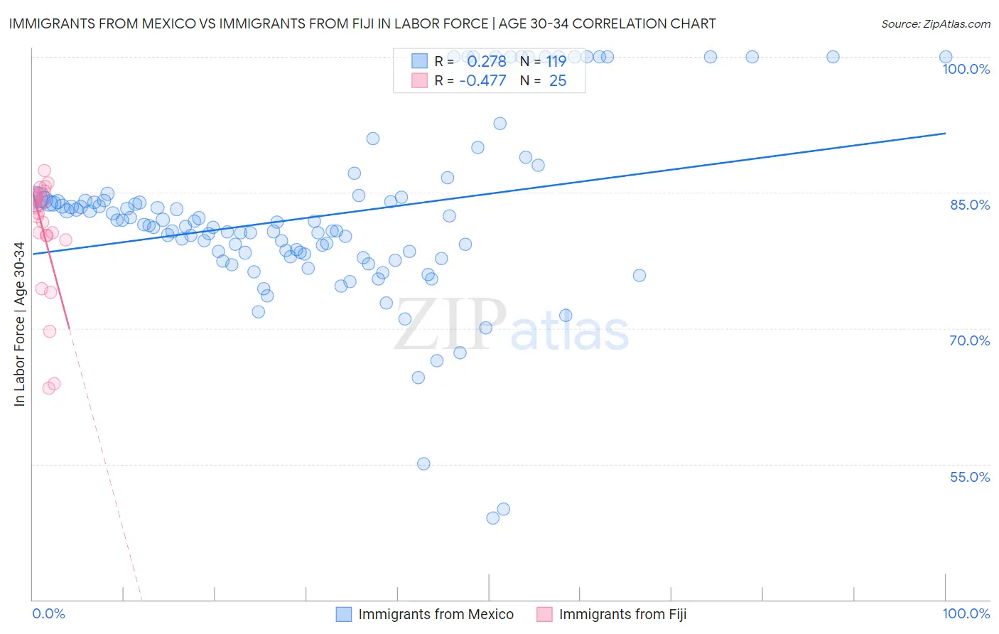 Immigrants from Mexico vs Immigrants from Fiji In Labor Force | Age 30-34