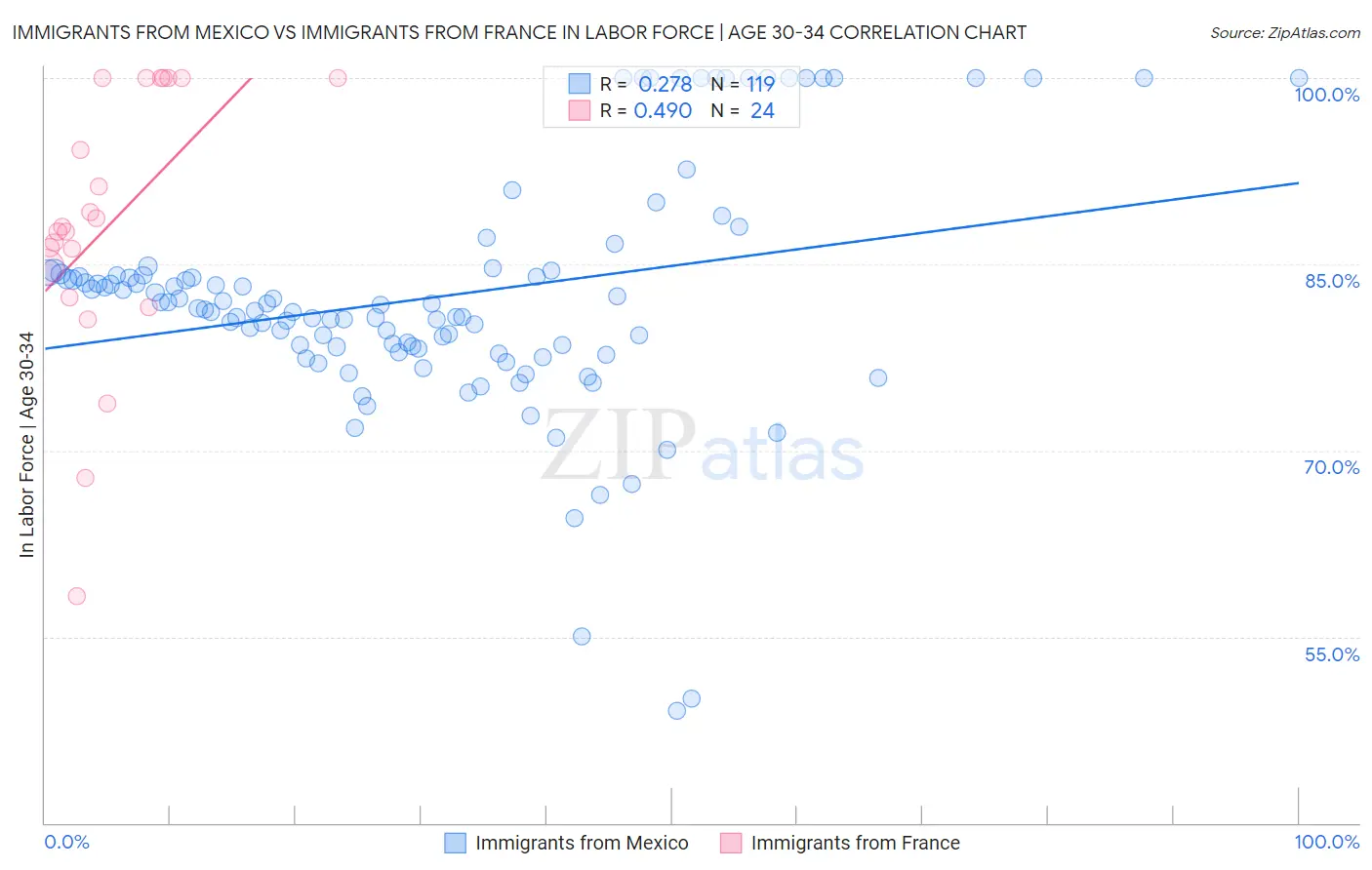 Immigrants from Mexico vs Immigrants from France In Labor Force | Age 30-34