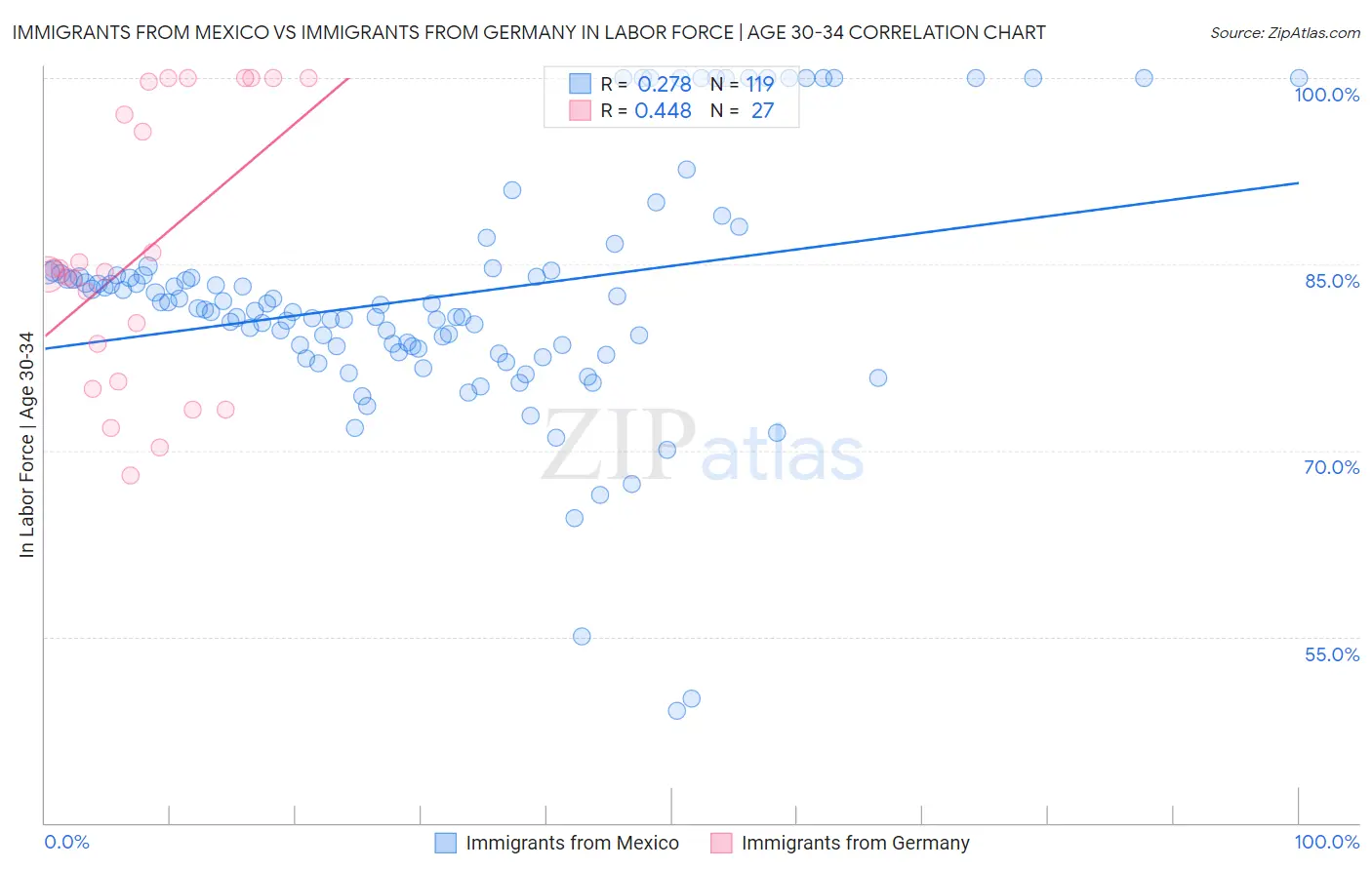 Immigrants from Mexico vs Immigrants from Germany In Labor Force | Age 30-34