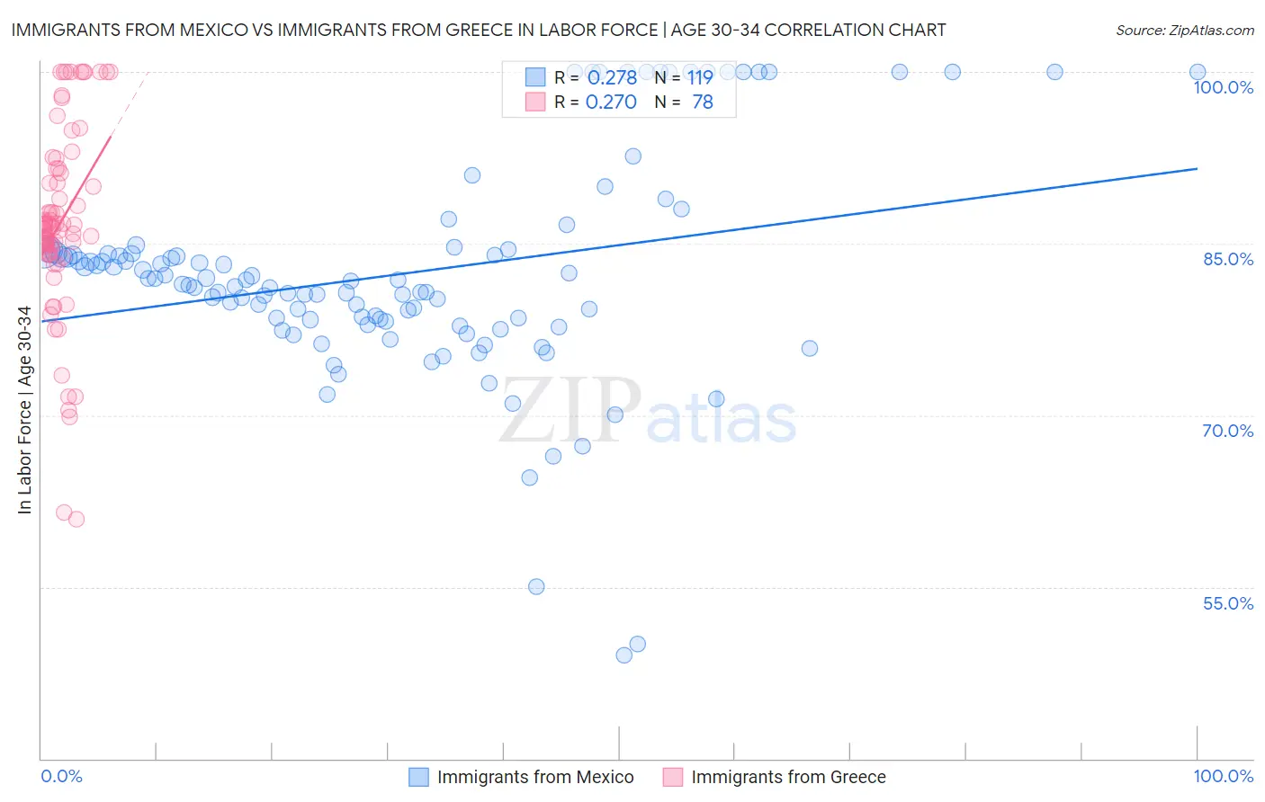 Immigrants from Mexico vs Immigrants from Greece In Labor Force | Age 30-34