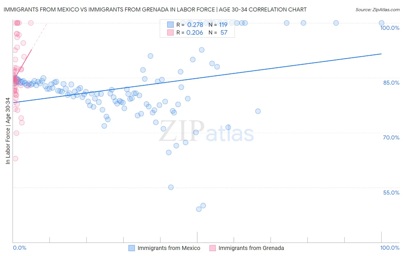 Immigrants from Mexico vs Immigrants from Grenada In Labor Force | Age 30-34