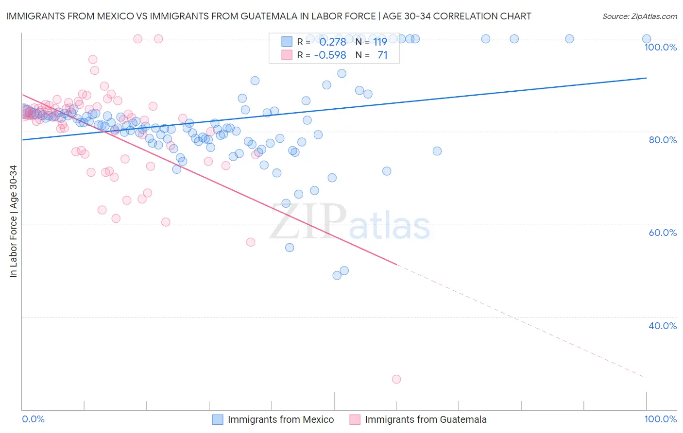 Immigrants from Mexico vs Immigrants from Guatemala In Labor Force | Age 30-34