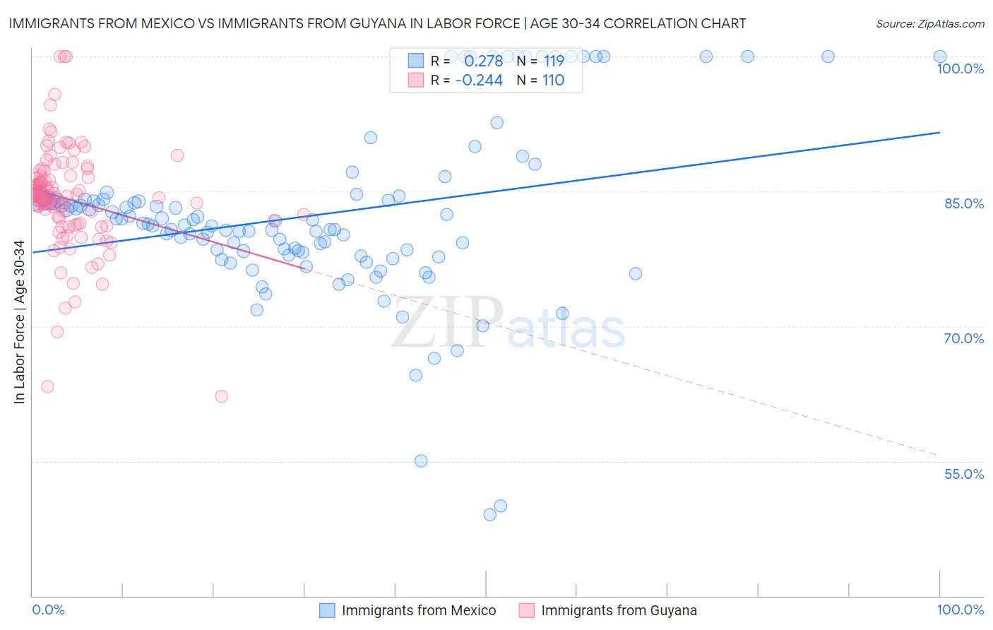 Immigrants from Mexico vs Immigrants from Guyana In Labor Force | Age 30-34