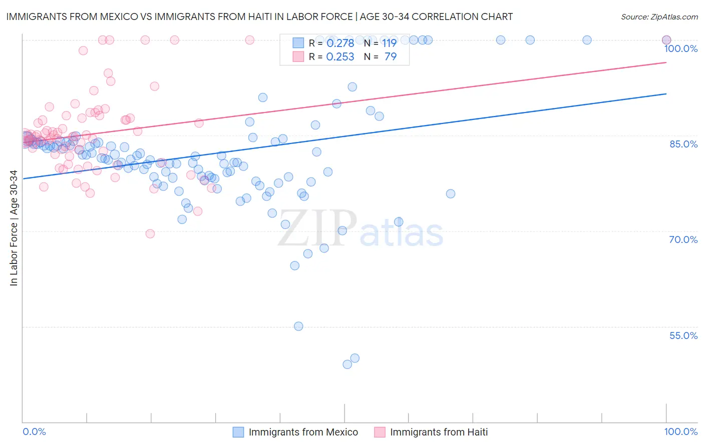 Immigrants from Mexico vs Immigrants from Haiti In Labor Force | Age 30-34