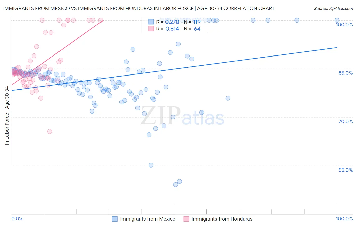 Immigrants from Mexico vs Immigrants from Honduras In Labor Force | Age 30-34