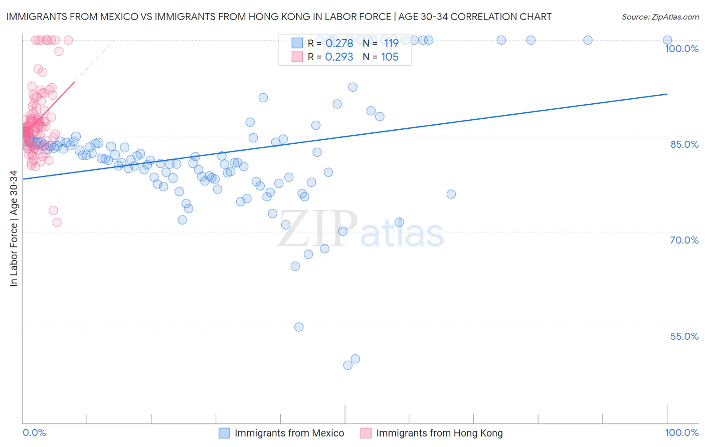 Immigrants from Mexico vs Immigrants from Hong Kong In Labor Force | Age 30-34