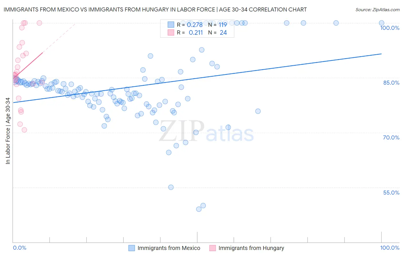 Immigrants from Mexico vs Immigrants from Hungary In Labor Force | Age 30-34