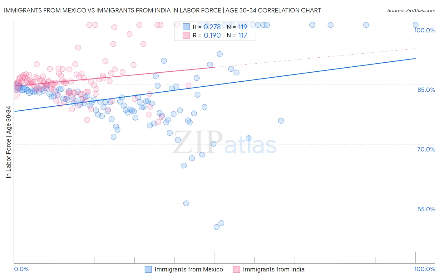 Immigrants from Mexico vs Immigrants from India In Labor Force | Age 30-34