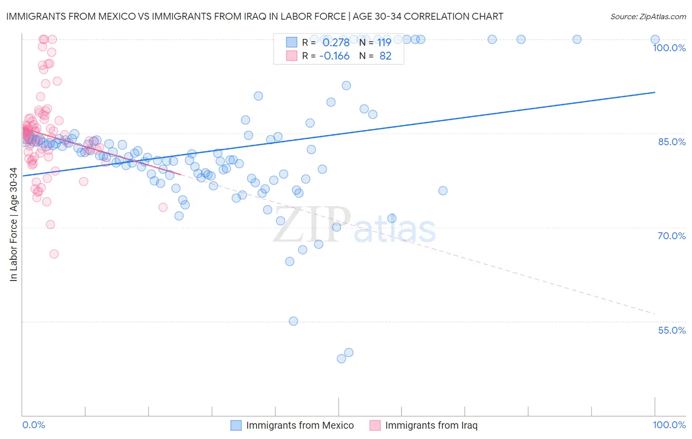 Immigrants from Mexico vs Immigrants from Iraq In Labor Force | Age 30-34