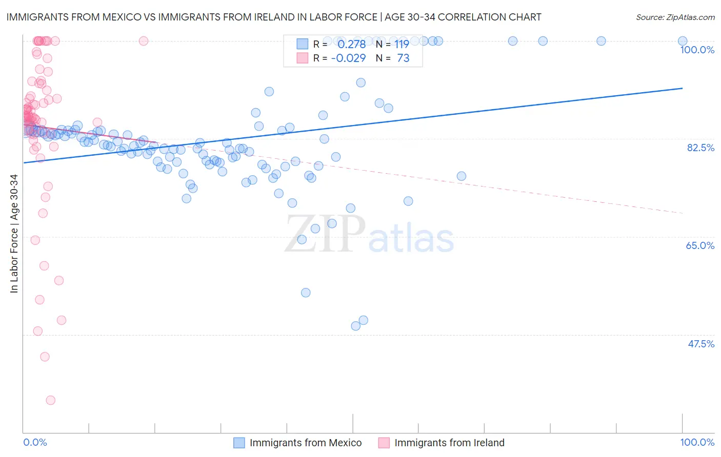 Immigrants from Mexico vs Immigrants from Ireland In Labor Force | Age 30-34