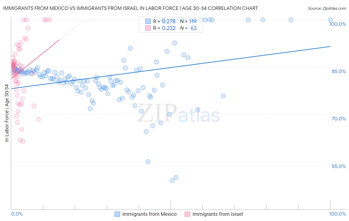 Immigrants from Mexico vs Immigrants from Israel In Labor Force | Age 30-34