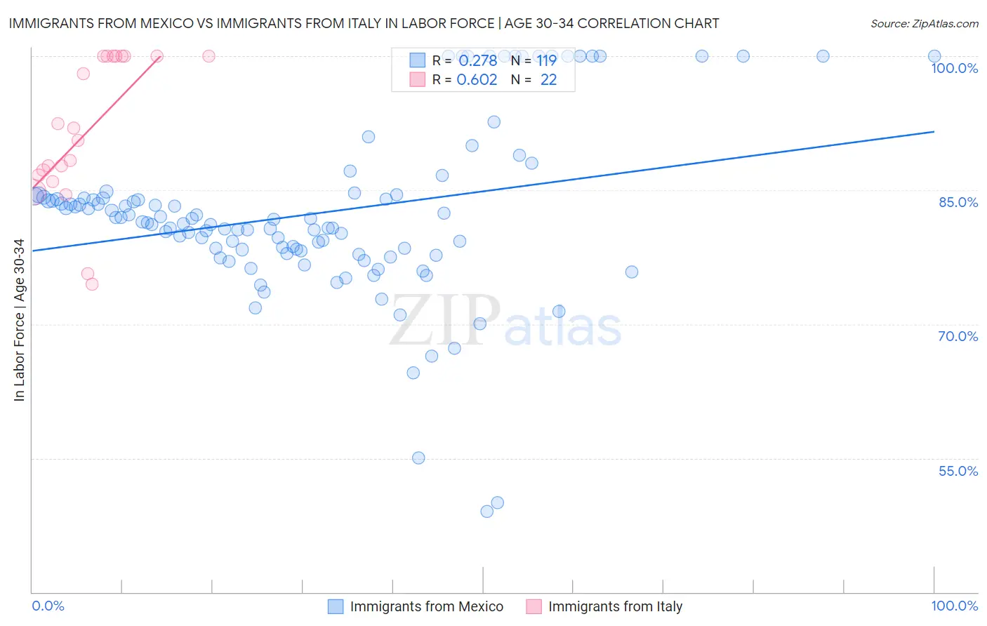 Immigrants from Mexico vs Immigrants from Italy In Labor Force | Age 30-34