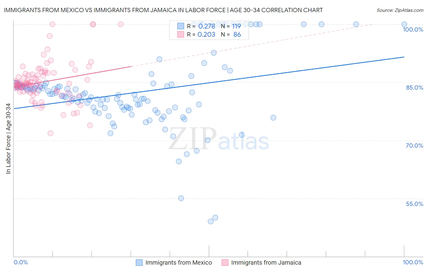 Immigrants from Mexico vs Immigrants from Jamaica In Labor Force | Age 30-34