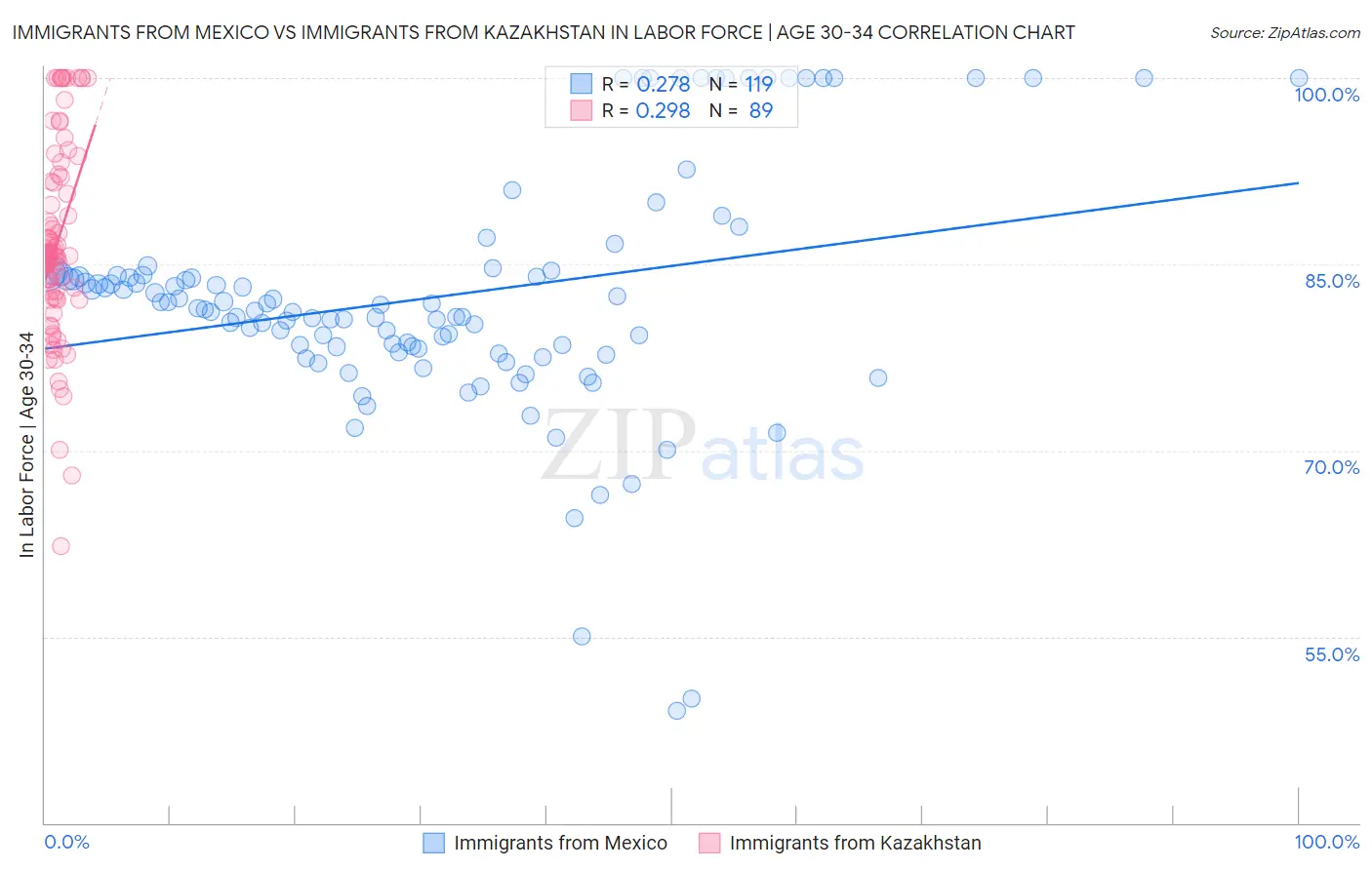 Immigrants from Mexico vs Immigrants from Kazakhstan In Labor Force | Age 30-34
