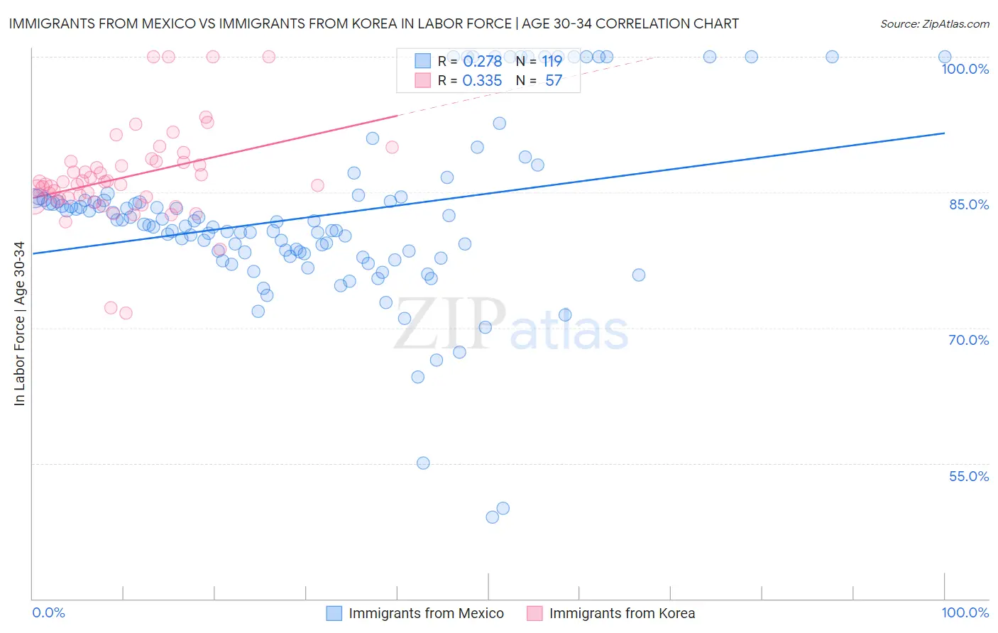 Immigrants from Mexico vs Immigrants from Korea In Labor Force | Age 30-34