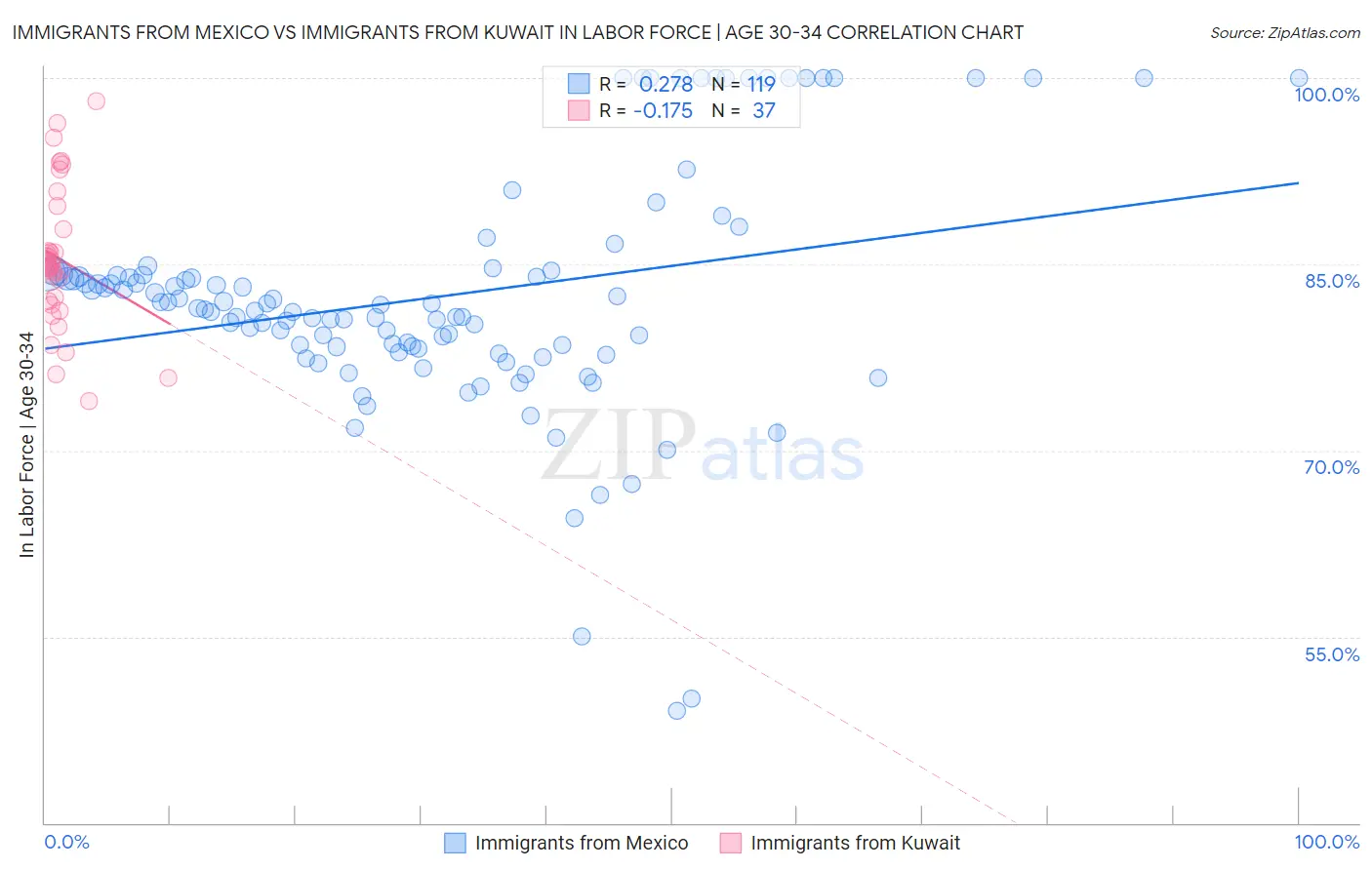Immigrants from Mexico vs Immigrants from Kuwait In Labor Force | Age 30-34