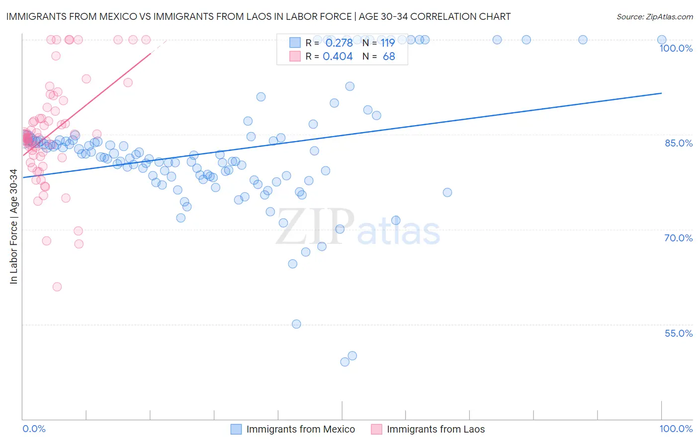 Immigrants from Mexico vs Immigrants from Laos In Labor Force | Age 30-34