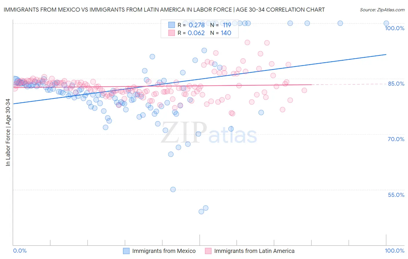 Immigrants from Mexico vs Immigrants from Latin America In Labor Force | Age 30-34