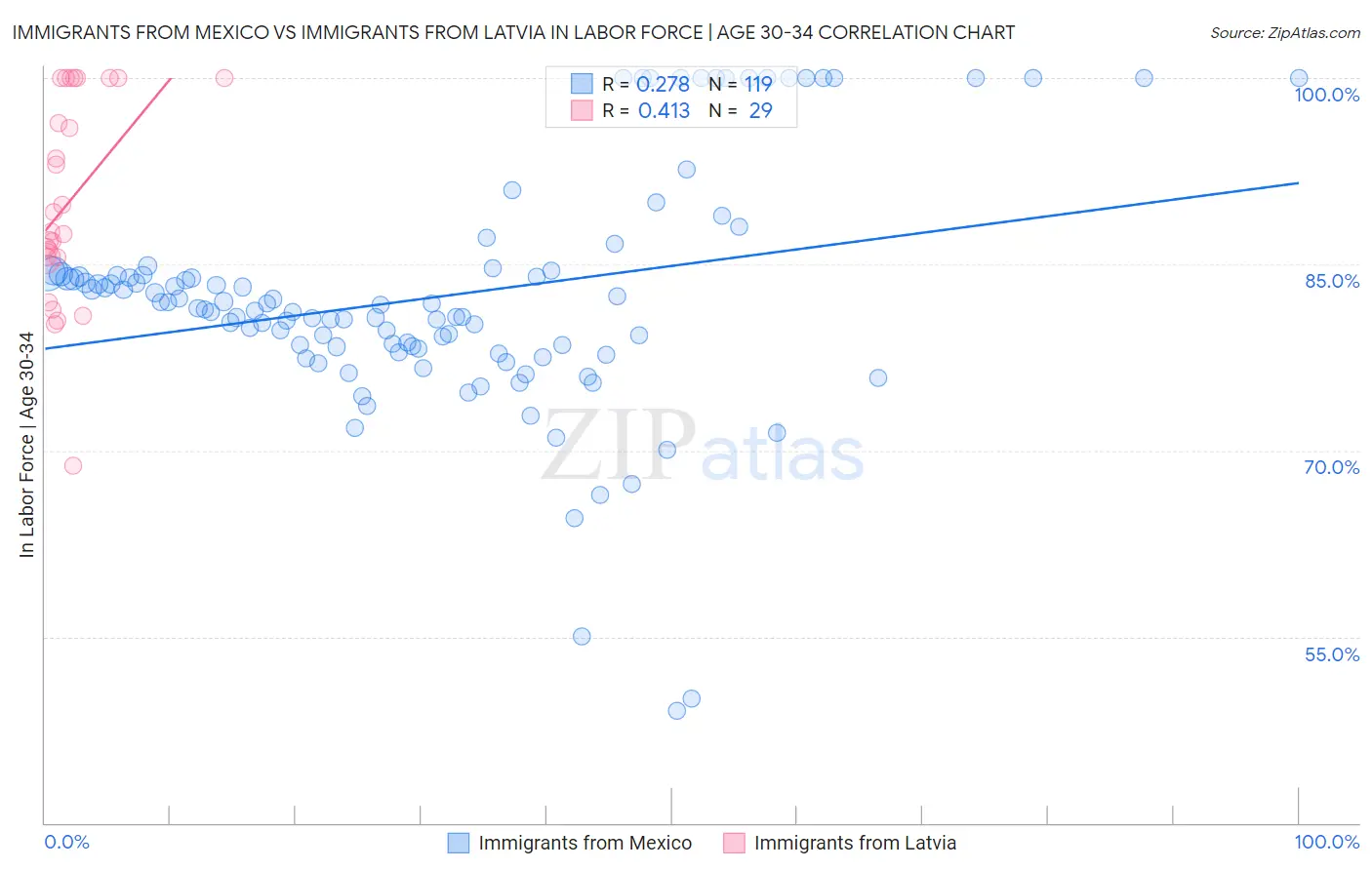 Immigrants from Mexico vs Immigrants from Latvia In Labor Force | Age 30-34