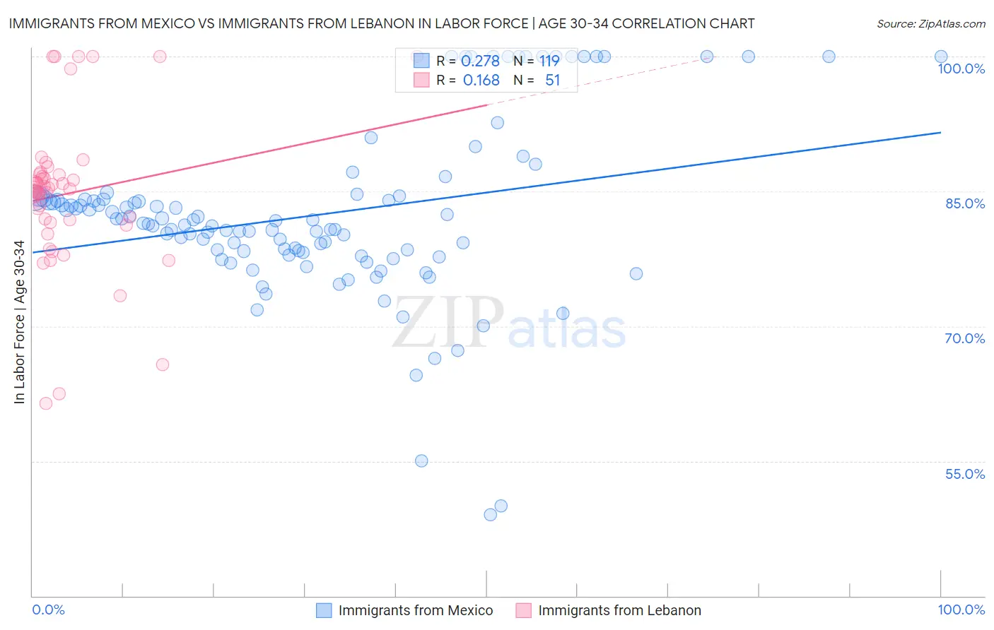 Immigrants from Mexico vs Immigrants from Lebanon In Labor Force | Age 30-34